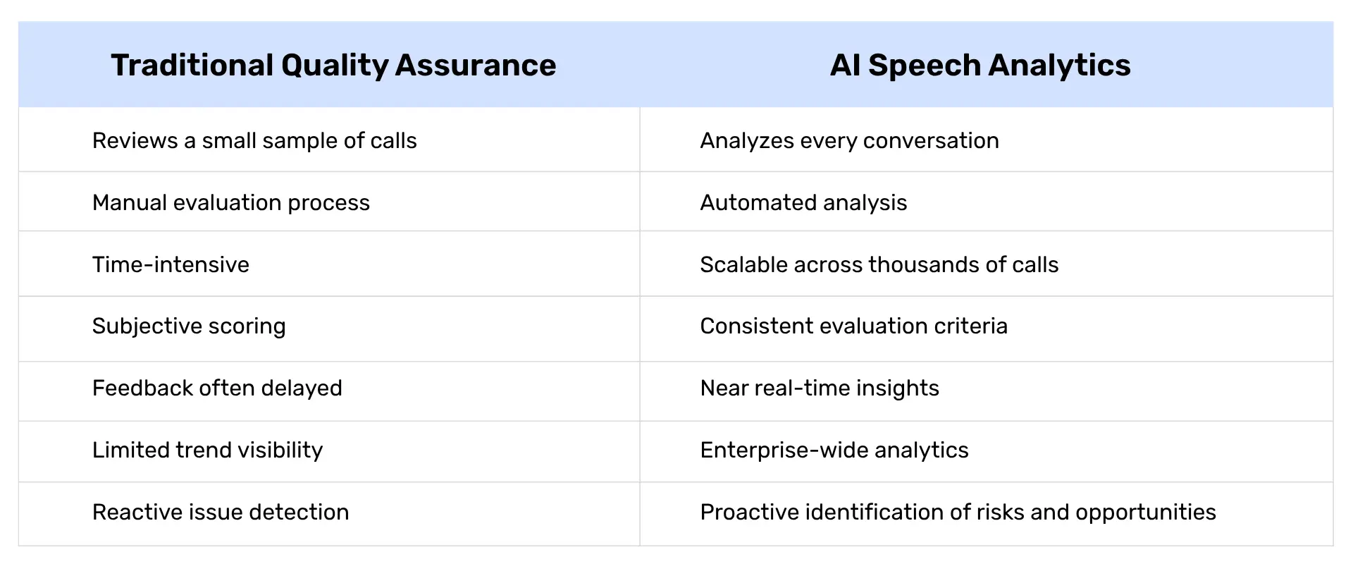 Comparison table showing the differences between Traditional Quality Assurance and AI Speech Analytics. Traditional QA reviews only a small sample of calls through a manual, time-intensive process with subjective scoring, delayed feedback, limited trend visibility, and reactive issue detection. AI Speech Analytics analyzes every conversation using automated analysis, provides consistent evaluation, near real-time insights, enterprise-wide analytics, and proactively identifies risks and opportunities.
