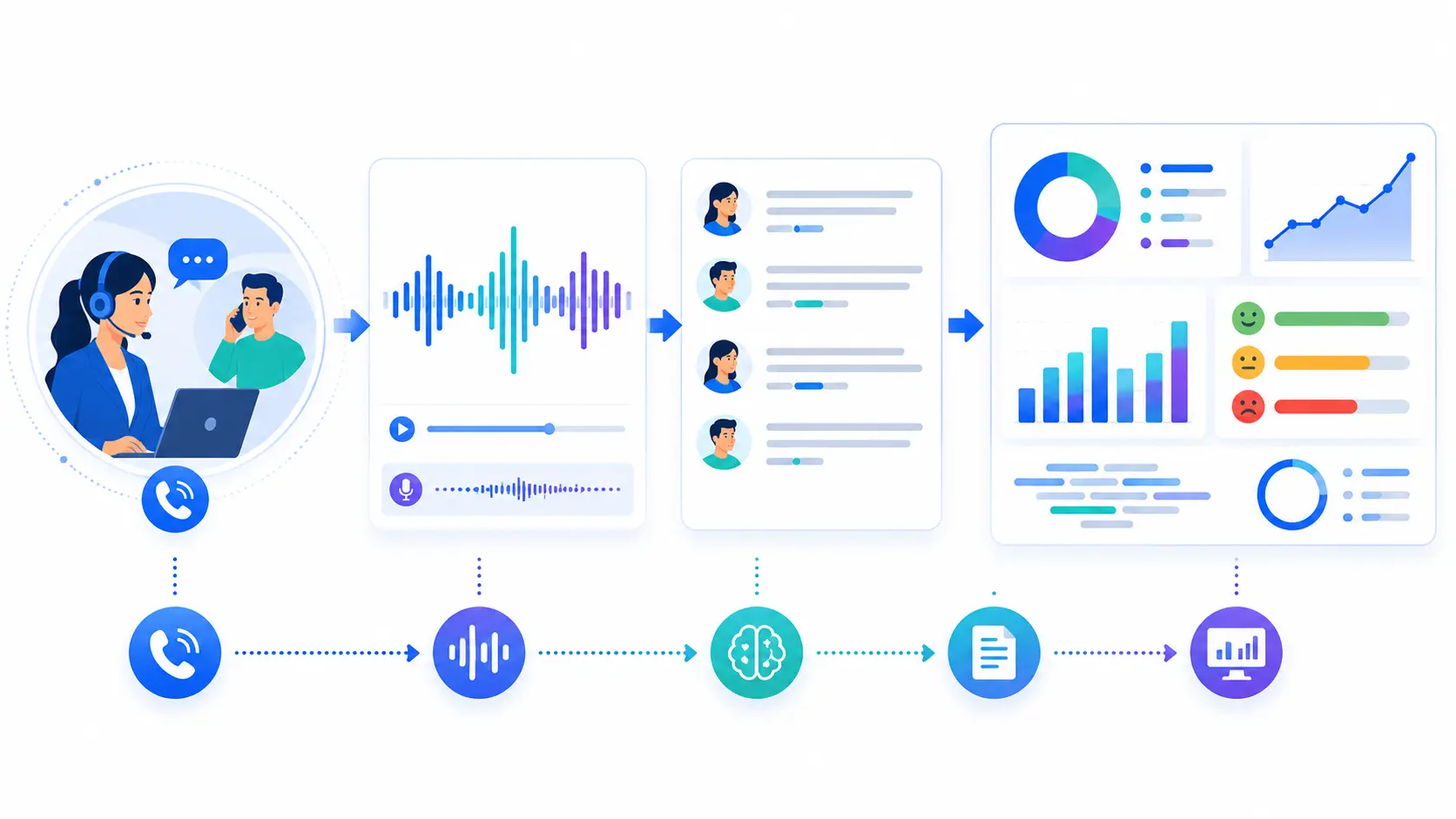 AI Speech Analytics workflow showing customer phone call, audio waveform, speech-to-text transcription, and AI analytics dashboard with sentiment analysis and business insights.