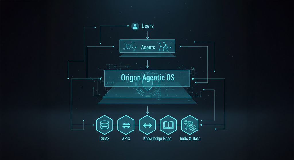 Diagram showing Origon Agentic OS between users, AI agents, and enterprise systems like CRMs, APIs, knowledge base, and tools and data.
